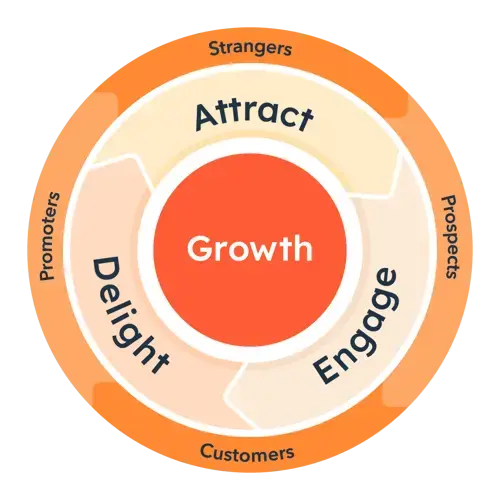 HubSpot_customer_flywheel